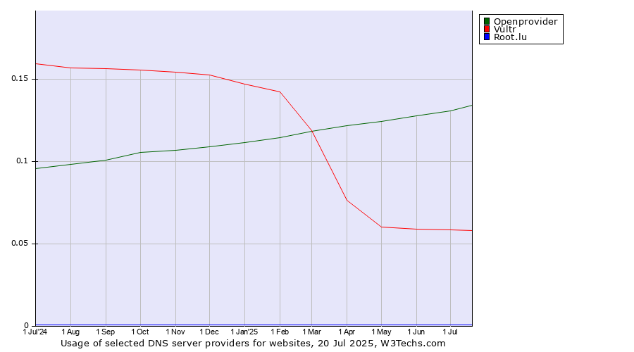 Historical trends in the usage of Openprovider vs. Vultr vs. Root.lu