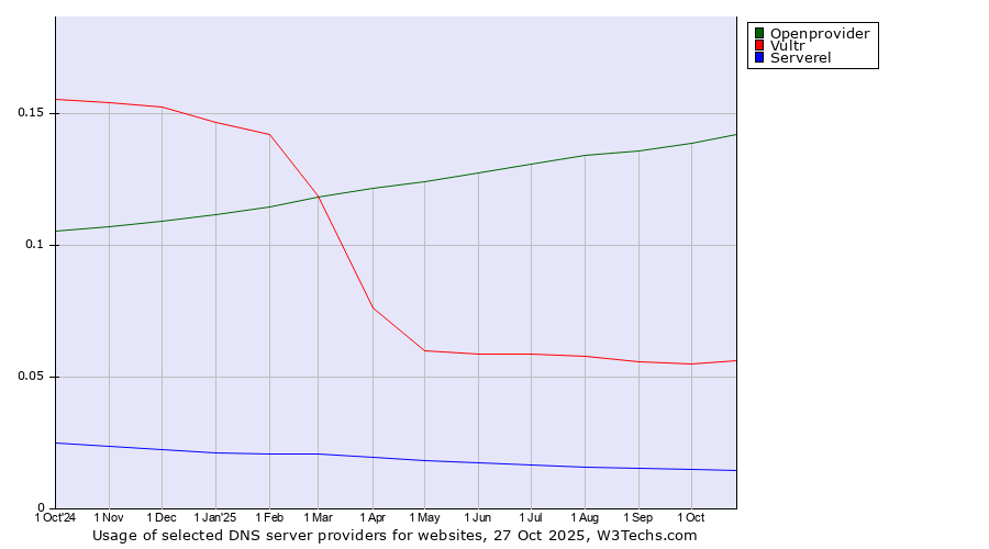 Historical trends in the usage of Openprovider vs. Vultr vs. Serverel