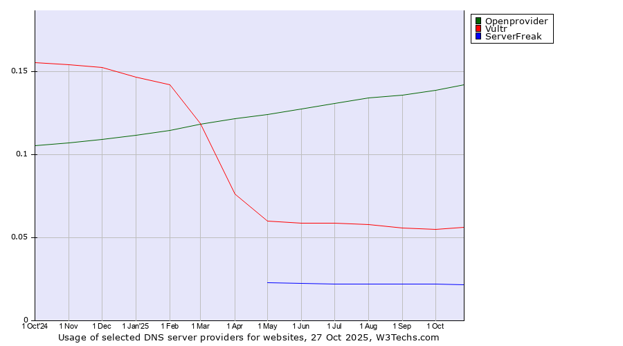 Historical trends in the usage of Openprovider vs. Vultr vs. ServerFreak