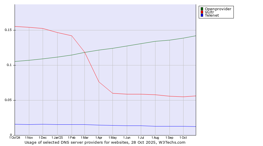 Historical trends in the usage of Openprovider vs. Vultr vs. Telenet