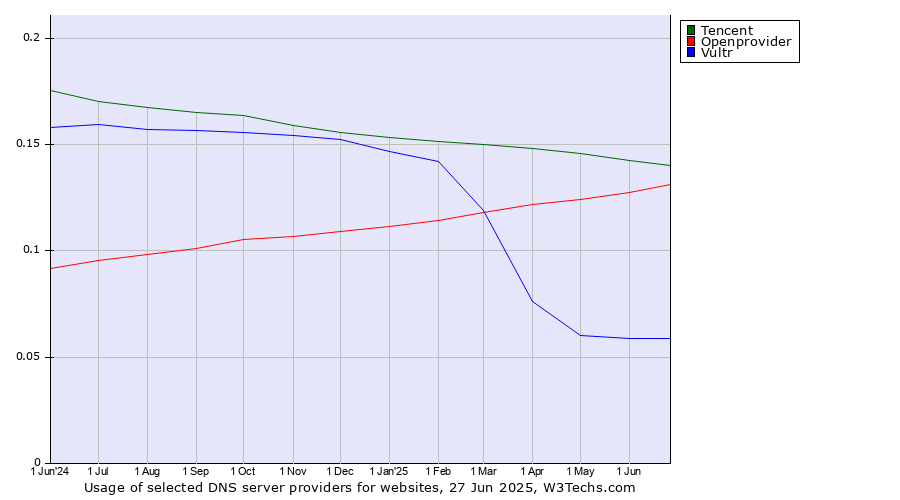 Historical trends in the usage of Tencent vs. Openprovider vs. Vultr