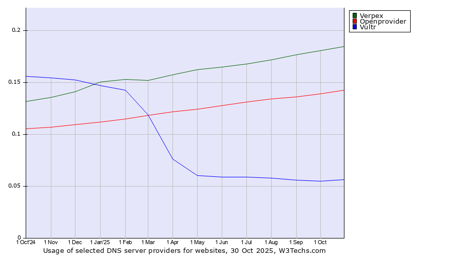 Historical trends in the usage of Verpex vs. Openprovider vs. Vultr