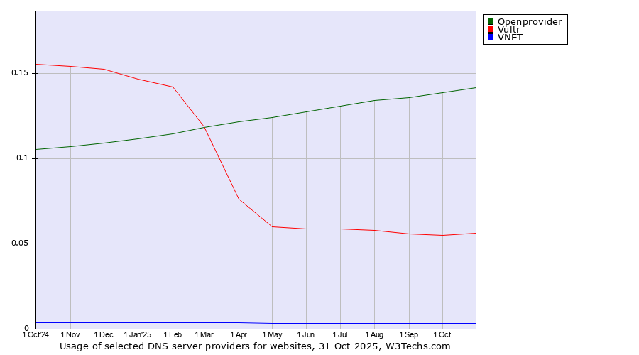 Historical trends in the usage of Openprovider vs. Vultr vs. VNET