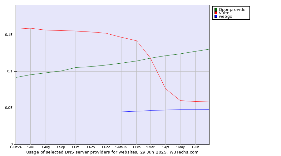 Historical trends in the usage of Openprovider vs. Vultr vs. webgo