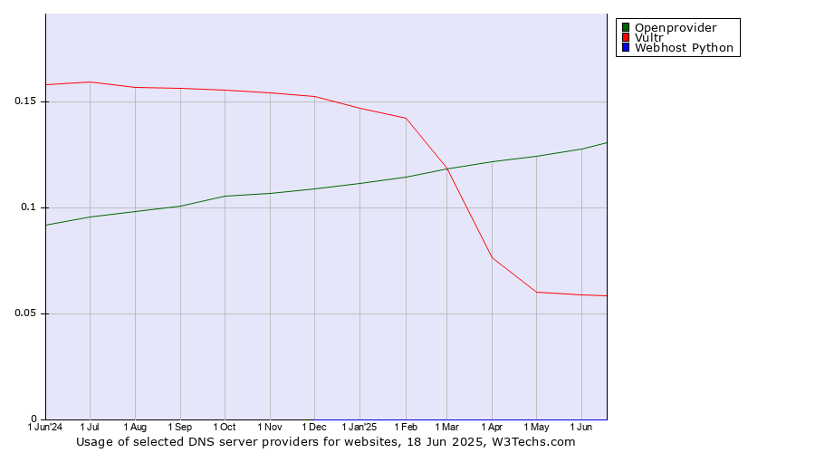 Historical trends in the usage of Openprovider vs. Vultr vs. Webhost Python