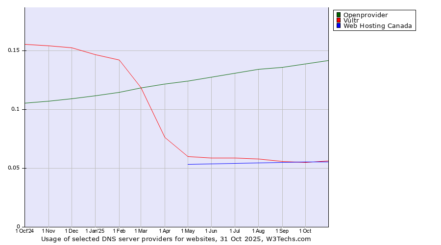 Historical trends in the usage of Openprovider vs. Vultr vs. Web Hosting Canada