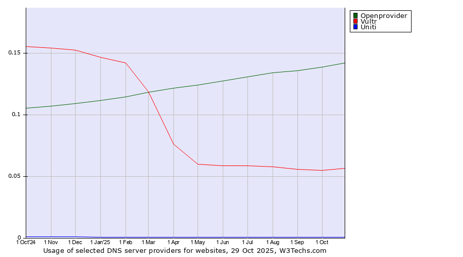 Historical trends in the usage of Openprovider vs. Vultr vs. Uniti