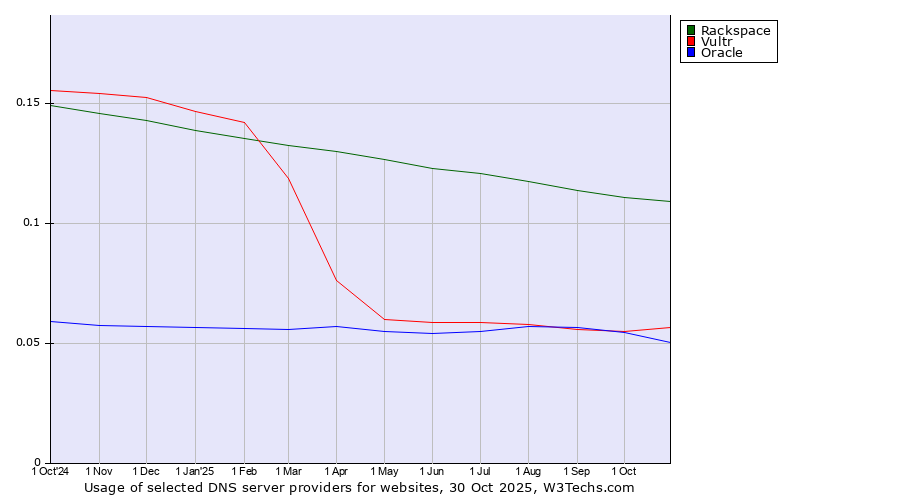 Historical trends in the usage of Rackspace vs. Vultr vs. Oracle