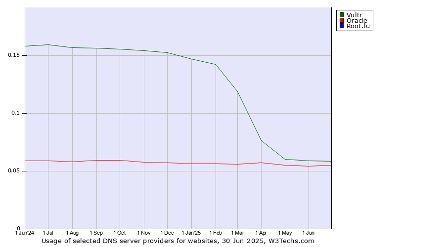 Historical trends in the usage of Vultr vs. Oracle vs. Root.lu