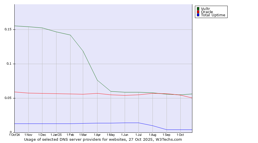 Historical trends in the usage of Vultr vs. Oracle vs. Total Uptime