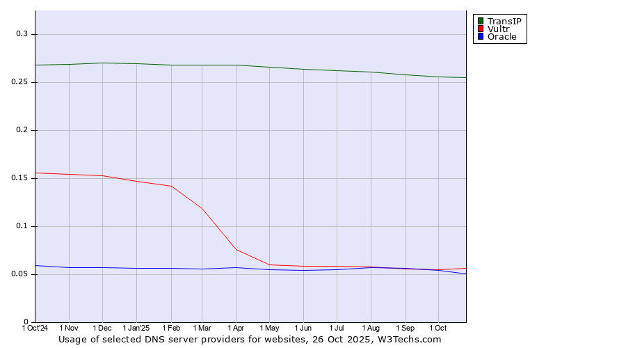 Historical trends in the usage of TransIP vs. Vultr vs. Oracle