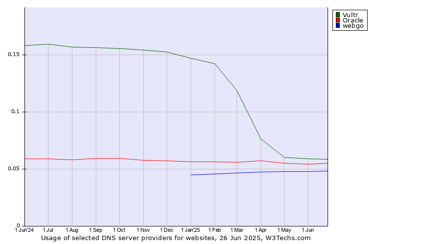 Historical trends in the usage of Vultr vs. Oracle vs. webgo