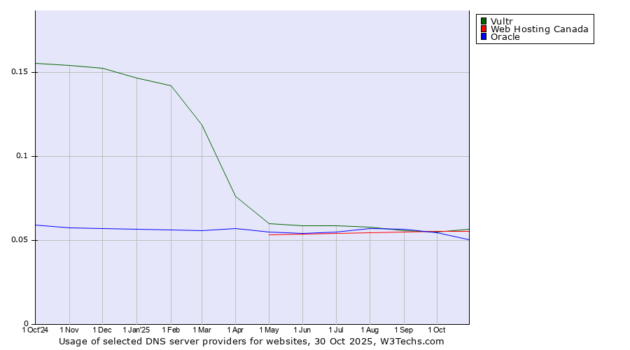 Historical trends in the usage of Vultr vs. Web Hosting Canada vs. Oracle
