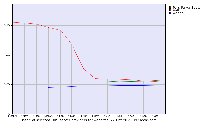 Historical trends in the usage of Pars Parva System vs. Vultr vs. webgo
