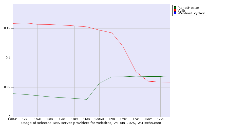 Historical trends in the usage of PlanetHoster vs. Vultr vs. Webhost Python