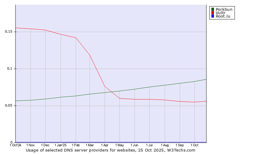 Historical trends in the usage of Porkbun vs. Vultr vs. Root.lu