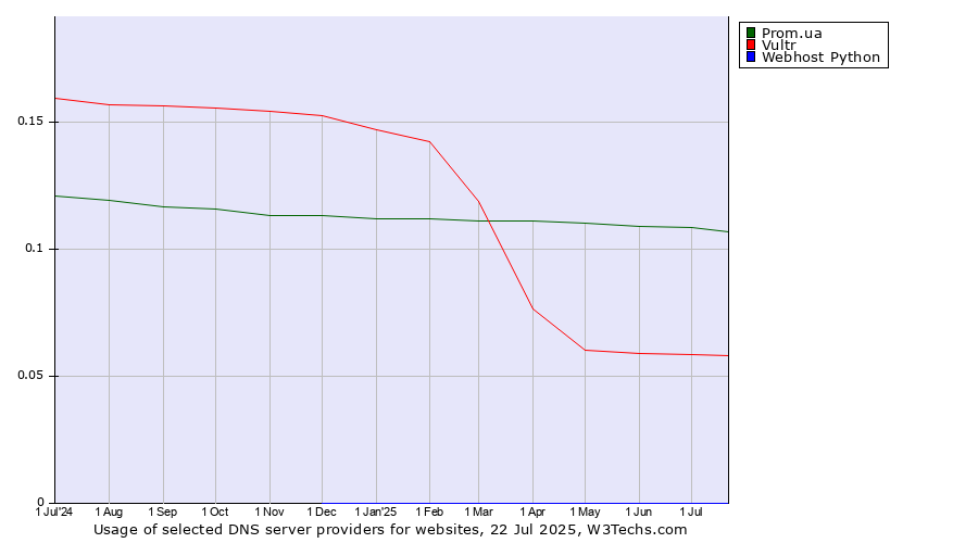 Historical trends in the usage of Prom.ua vs. Vultr vs. Webhost Python
