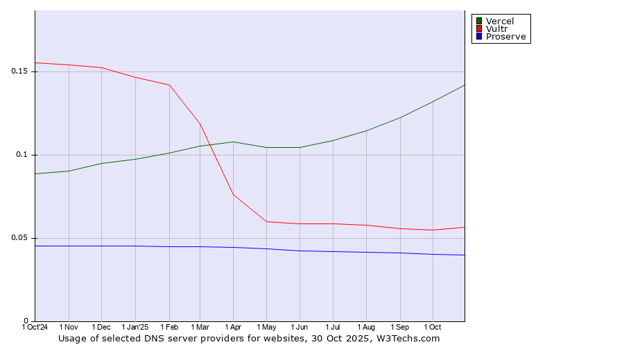 Historical trends in the usage of Vercel vs. Vultr vs. Proserve