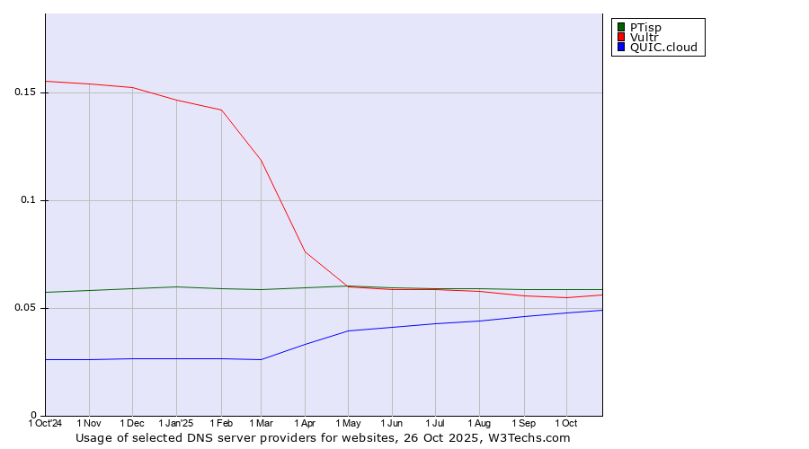 Historical trends in the usage of PTisp vs. Vultr vs. QUIC.cloud