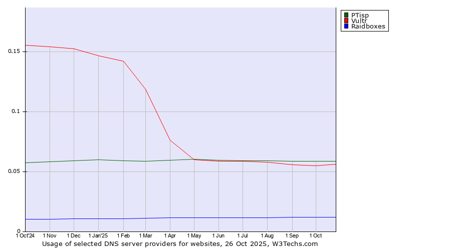 Historical trends in the usage of PTisp vs. Vultr vs. Raidboxes