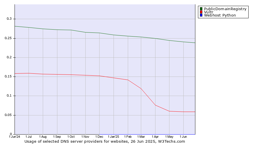 Historical trends in the usage of PublicDomainRegistry vs. Vultr vs. Webhost Python