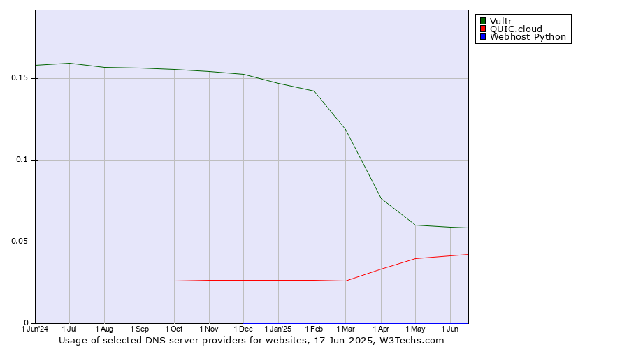 Historical trends in the usage of Vultr vs. QUIC.cloud vs. Webhost Python