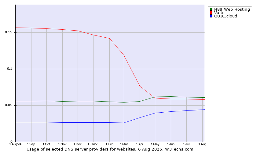 Historical trends in the usage of H88 Web Hosting vs. Vultr vs. QUIC.cloud