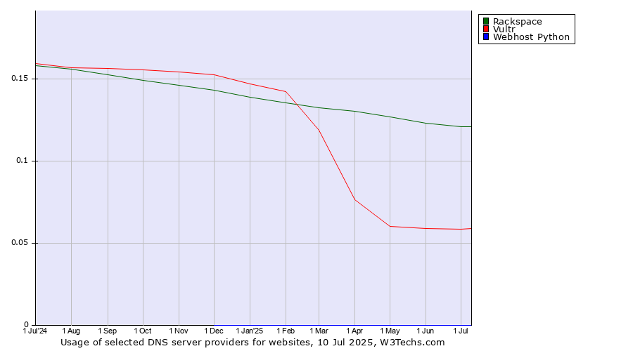 Historical trends in the usage of Rackspace vs. Vultr vs. Webhost Python