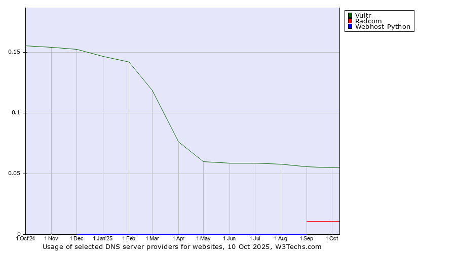 Historical trends in the usage of Vultr vs. Radcom vs. Webhost Python