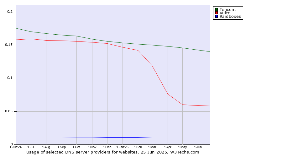 Historical trends in the usage of Tencent vs. Vultr vs. Raidboxes