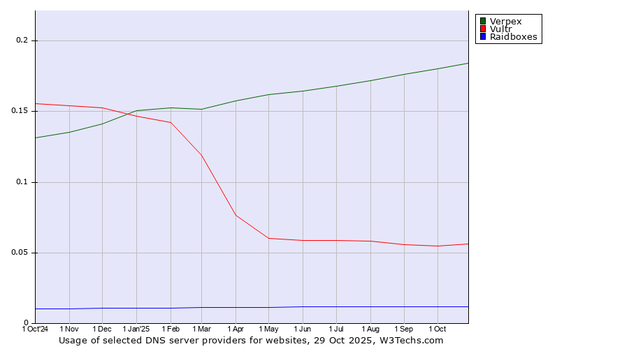Historical trends in the usage of Verpex vs. Vultr vs. Raidboxes