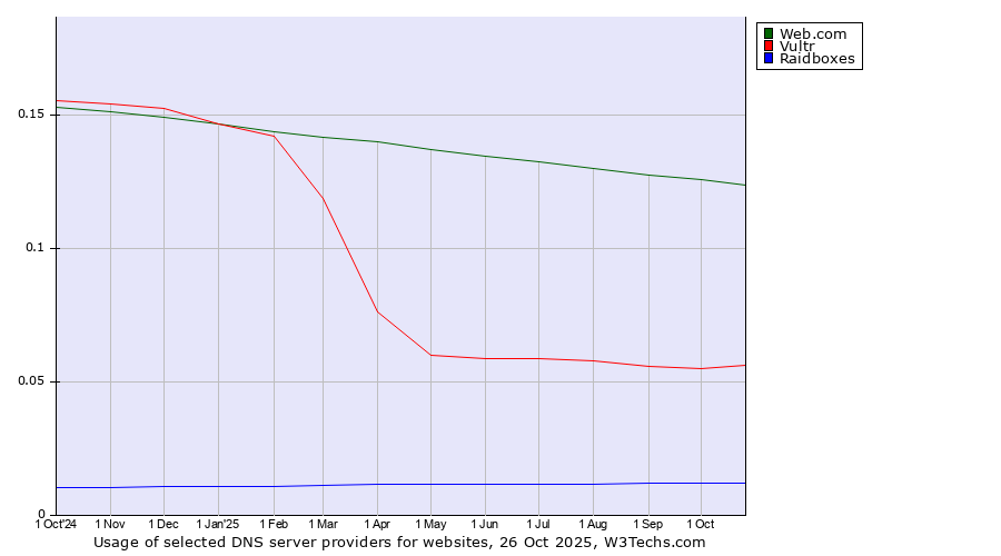 Historical trends in the usage of Web.com vs. Vultr vs. Raidboxes