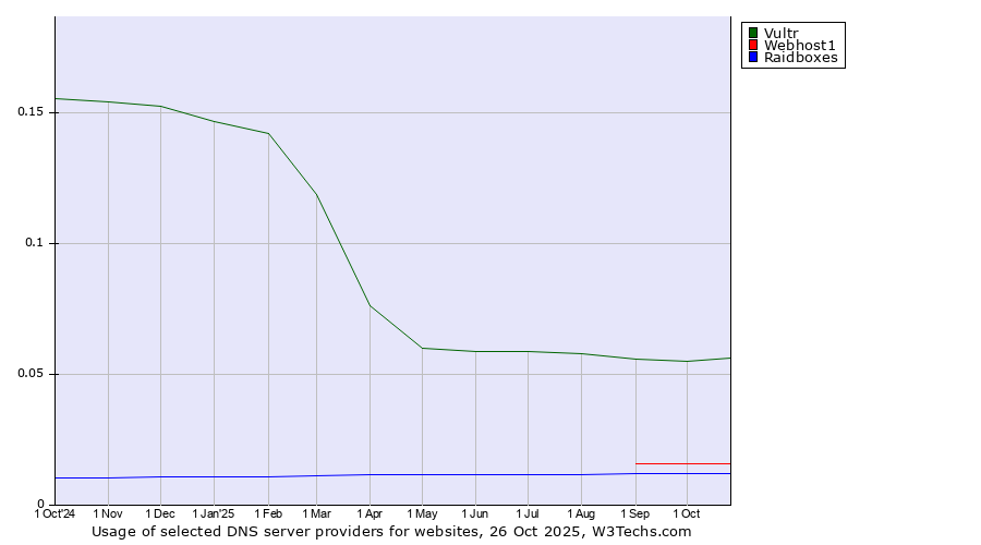 Historical trends in the usage of Vultr vs. Webhost1 vs. Raidboxes