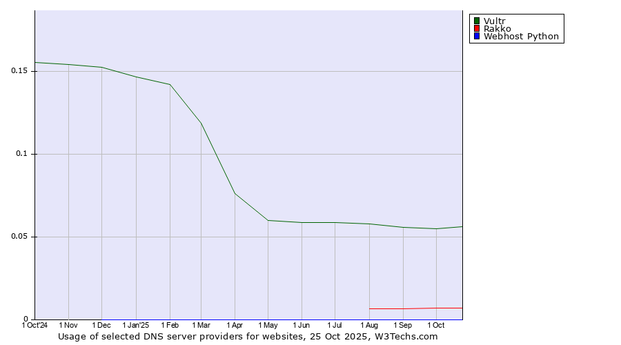 Historical trends in the usage of Vultr vs. Rakko vs. Webhost Python