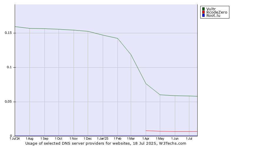 Historical trends in the usage of Vultr vs. RcodeZero vs. Root.lu