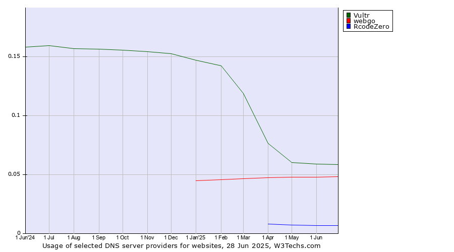 Historical trends in the usage of Vultr vs. webgo vs. RcodeZero