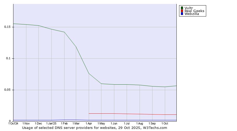 Historical trends in the usage of Vultr vs. Real Geeks vs. Webzilla