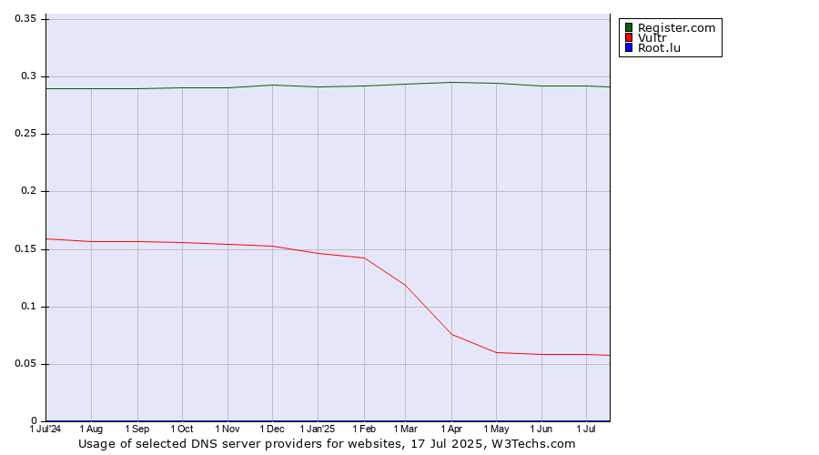 Historical trends in the usage of Register.com vs. Vultr vs. Root.lu