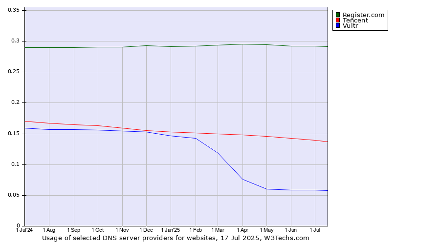 Historical trends in the usage of Register.com vs. Tencent vs. Vultr