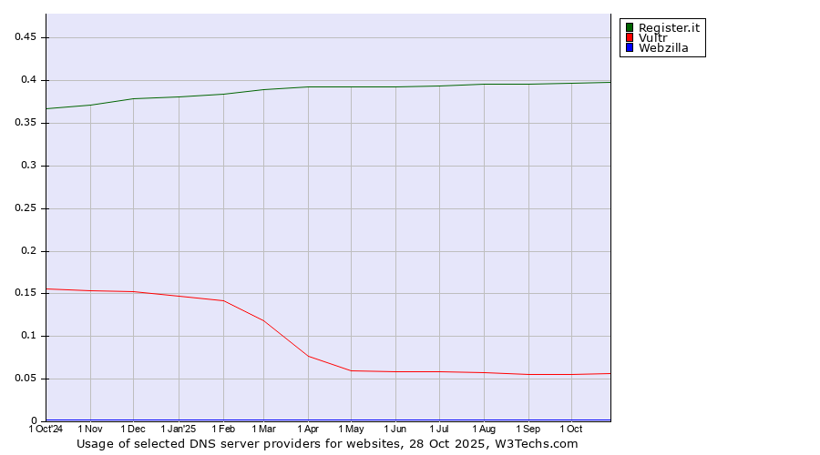 Historical trends in the usage of Register.it vs. Vultr vs. Webzilla