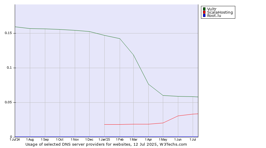 Historical trends in the usage of Vultr vs. ScalaHosting vs. Root.lu