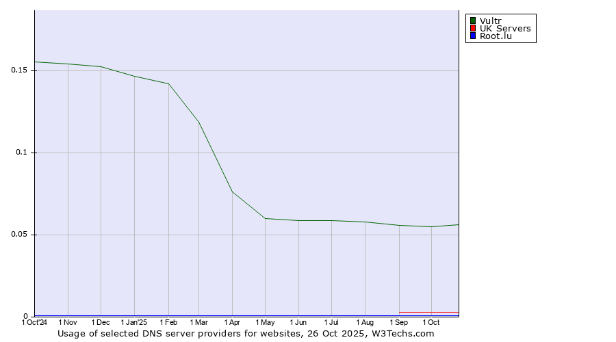Historical trends in the usage of Vultr vs. UK Servers vs. Root.lu