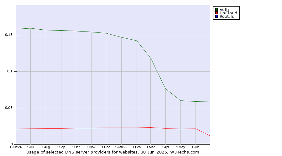 Historical trends in the usage of Vultr vs. UpCloud vs. Root.lu