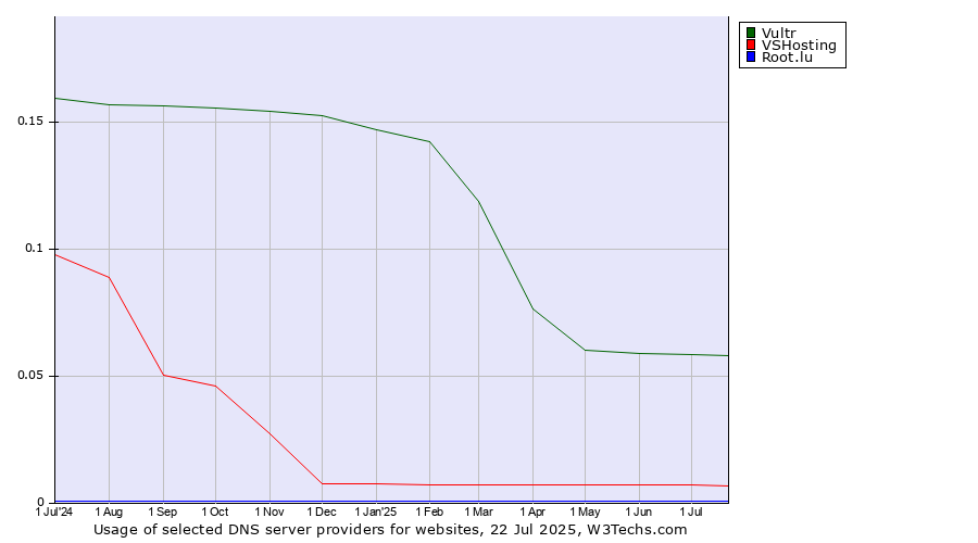 Historical trends in the usage of Vultr vs. VSHosting vs. Root.lu