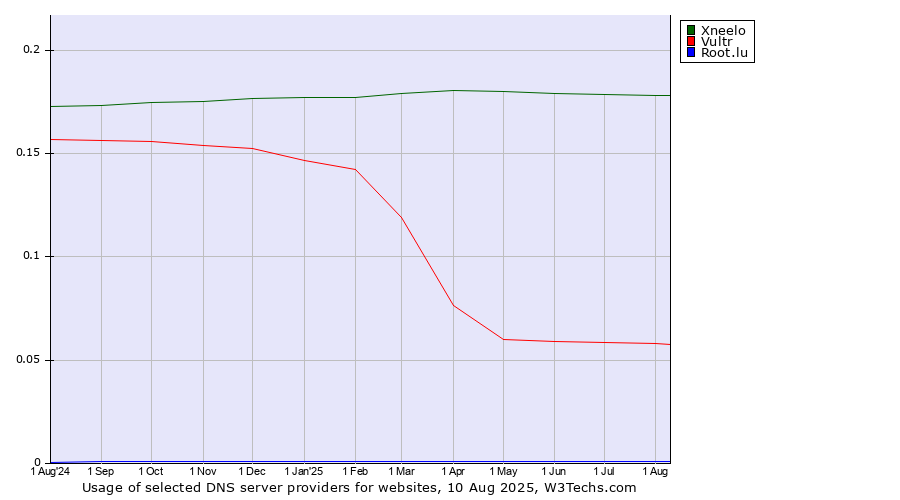 Historical trends in the usage of Xneelo vs. Vultr vs. Root.lu