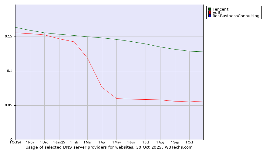 Historical trends in the usage of Tencent vs. Vultr vs. RosBusinessConsulting