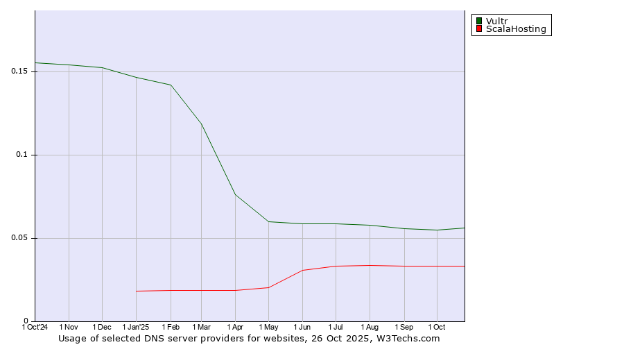 Historical trends in the usage of Vultr vs. ScalaHosting