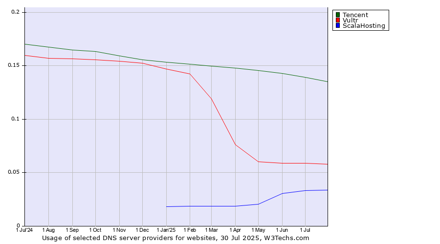 Historical trends in the usage of Tencent vs. Vultr vs. ScalaHosting