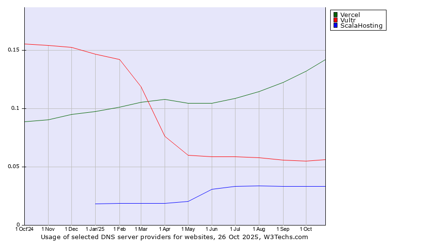 Historical trends in the usage of Vercel vs. Vultr vs. ScalaHosting