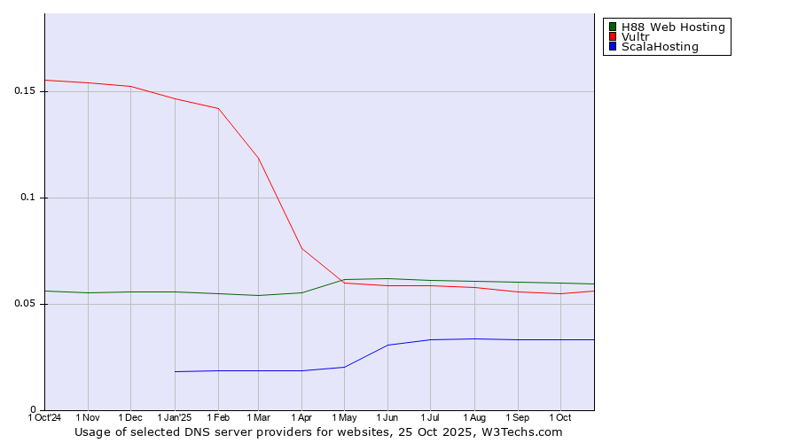 Historical trends in the usage of H88 Web Hosting vs. Vultr vs. ScalaHosting